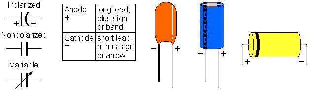 Anode ----| (---- Cathode.  Anode indicated with + sign, long lead or band.  Cathode indicated by - sign, short lead or arrow.