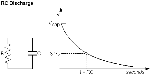 Capacitor discharges to 37% in one RC