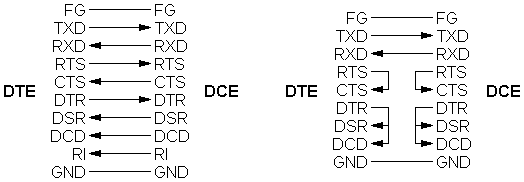 DTE <---> DCE