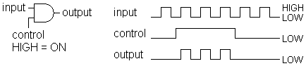 AND: input passed; HIGH = ON