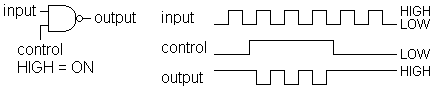 NAND: input inverts; HIGH = ON
