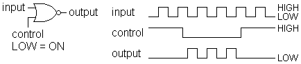 NOR: input inverts; LOW = ON