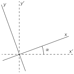 X and Y axes rotated about the origin by alpha degrees,  X' and Y' being the corrected axes.