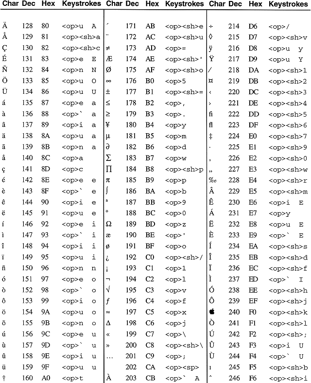 ASCII Extended Character Set -- Mac