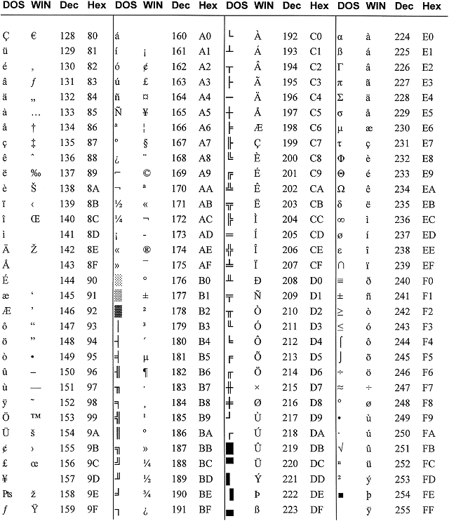 ASCII Extended Character Sets -- DOS and Windows